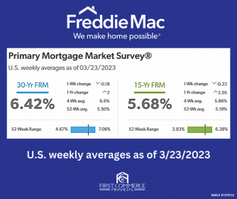 FreddieMac – Weekly Average Rates