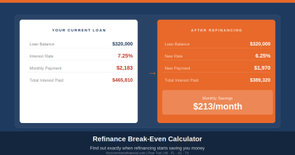 Refinance Break-Even Calculator — When Does Refinancing Make Sense?