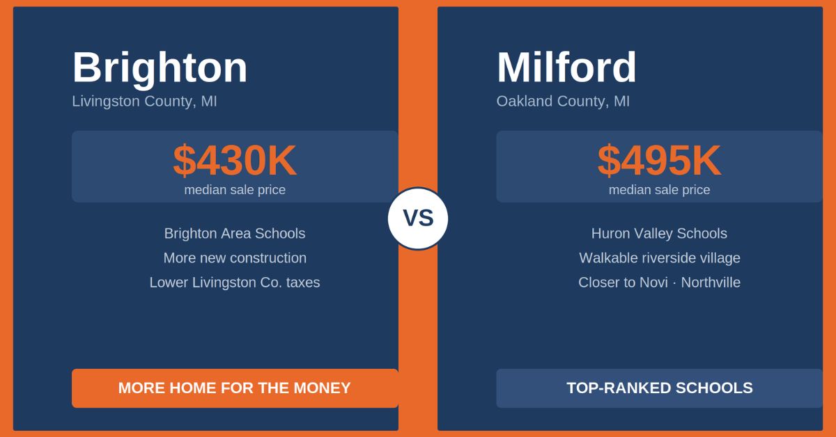 Brighton vs Milford Michigan home price and school district comparison chart