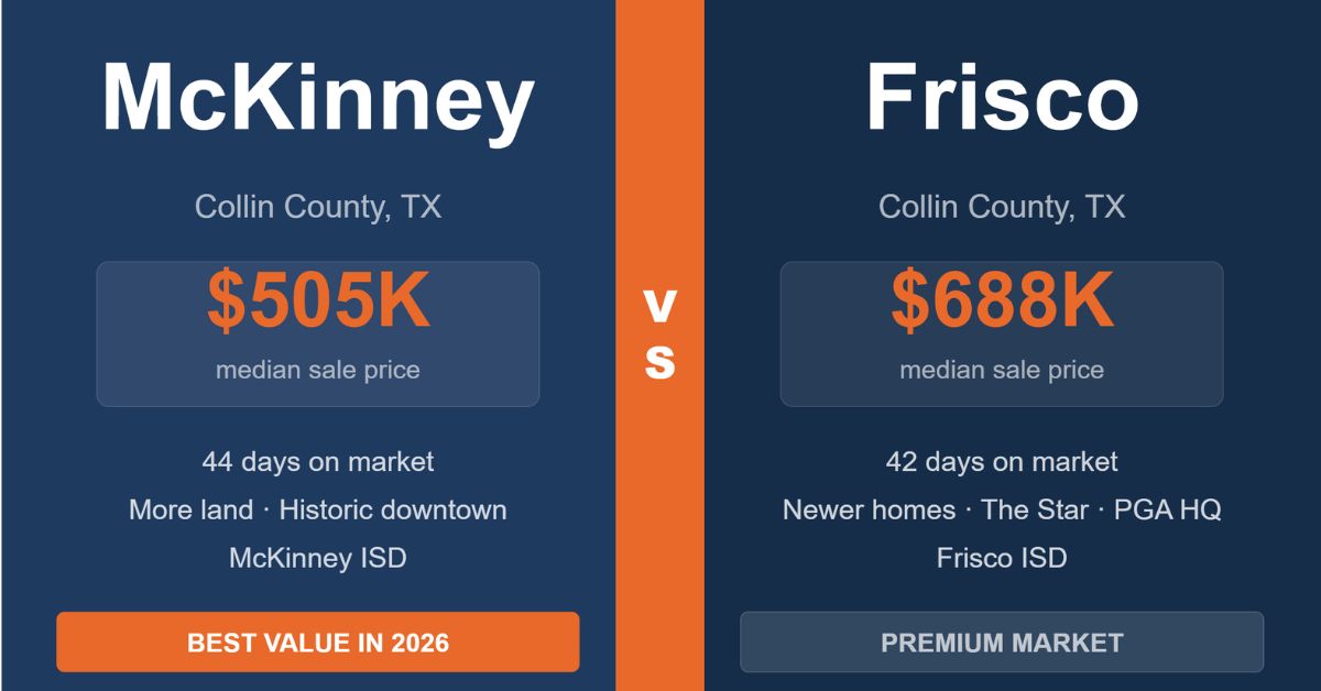 McKinney vs Frisco Texas home price comparison — McKinney median $505K vs Frisco median $688K — First Commerce Financial mortgage broker North Dallas