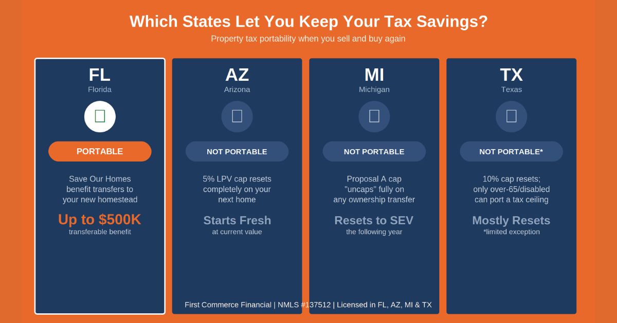 Florida vs Arizona, Michigan, and Texas property tax portability comparison chart