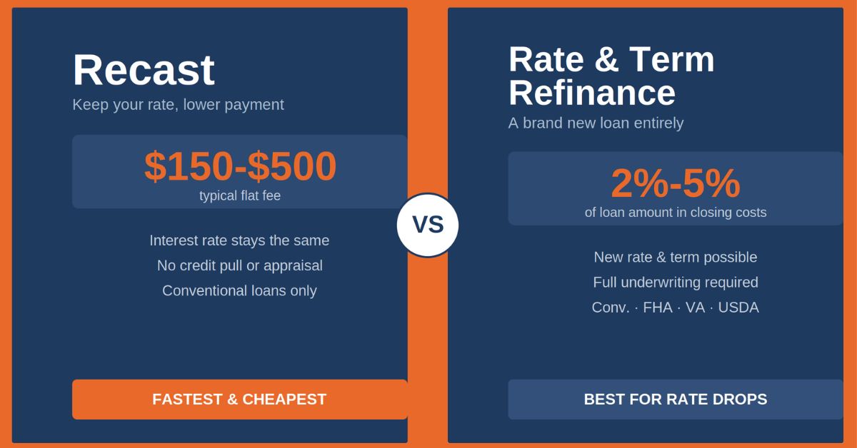 Comparison graphic: mortgage recast vs rate and term refinance — recast costs $150-$500 flat fee with rate unchanged and no underwriting, versus refinance costing 2-5% of loan amount with a new rate, new term, and full underwriting across conventional, FHA, VA, and USDA loans
